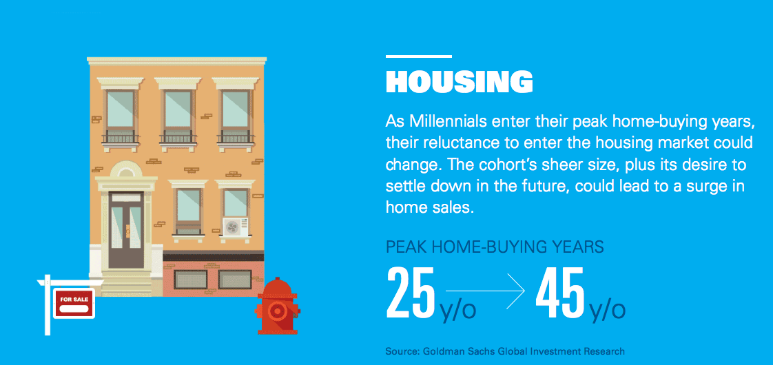 Goldman Sachs Millennial Homebuyer Trends